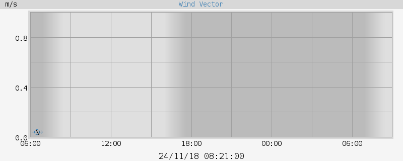 Wind Vector